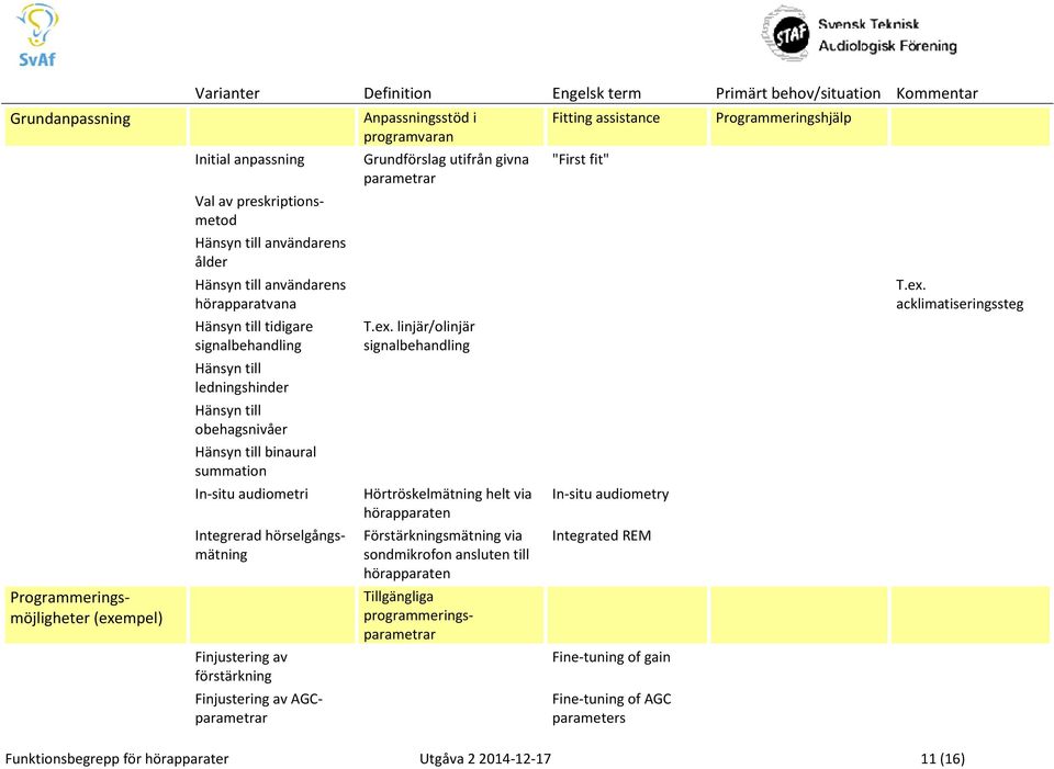 AGCparametrar Anpassningsstöd i programvaran Grundförslag utifrån givna parametrar T.ex.