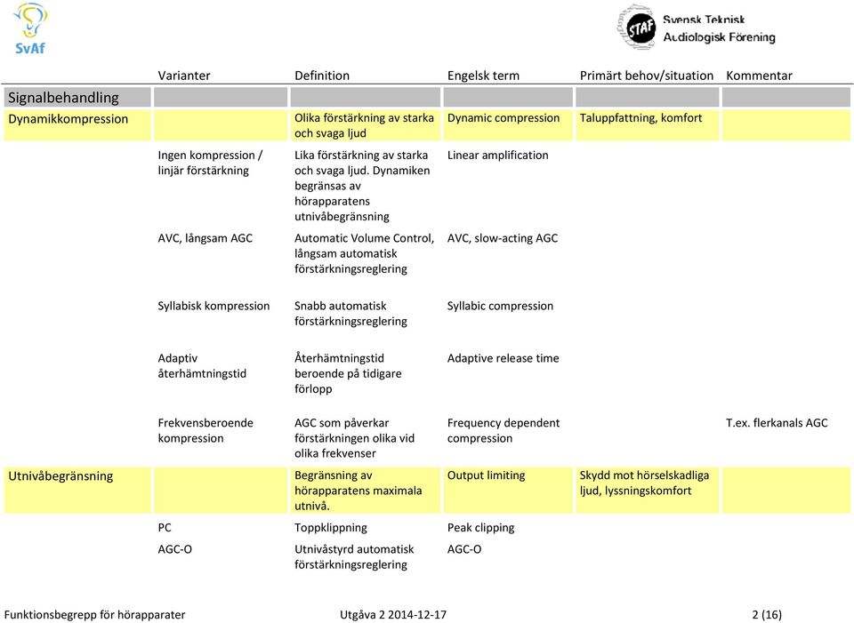 Taluppfattning, komfort Syllabisk kompression Snabb automatisk förstärkningsreglering Syllabic compression Adaptiv återhämtningstid Återhämtningstid beroende på tidigare förlopp Adaptive release time