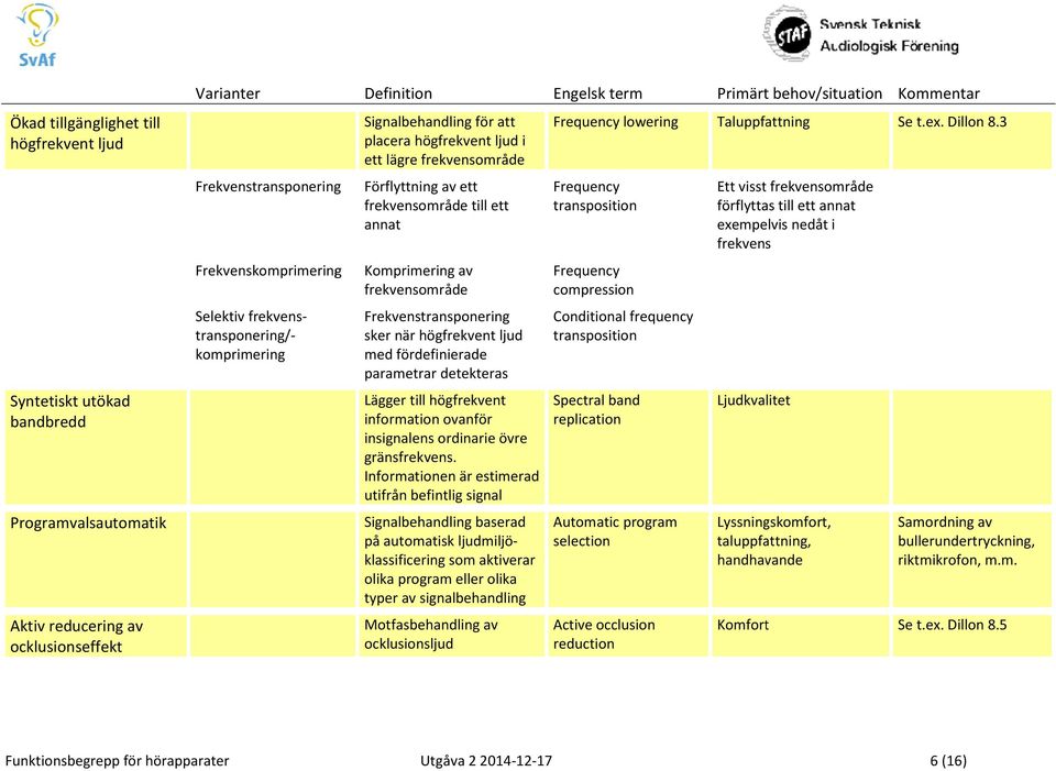 Frekvenstransponering sker när högfrekvent ljud med fördefinierade parametrar detekteras Lägger till högfrekvent information ovanför insignalens ordinarie övre gränsfrekvens.