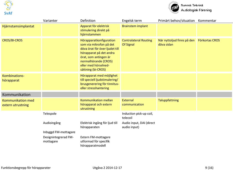 hörselnedsättning (bi-cros) Hörapparat med möjlighet till speciell ljudstimulering/ brusgenerering för tinnituseller stresshantering Kommunikation mellan hörapparat och extern utrustning Elektrisk