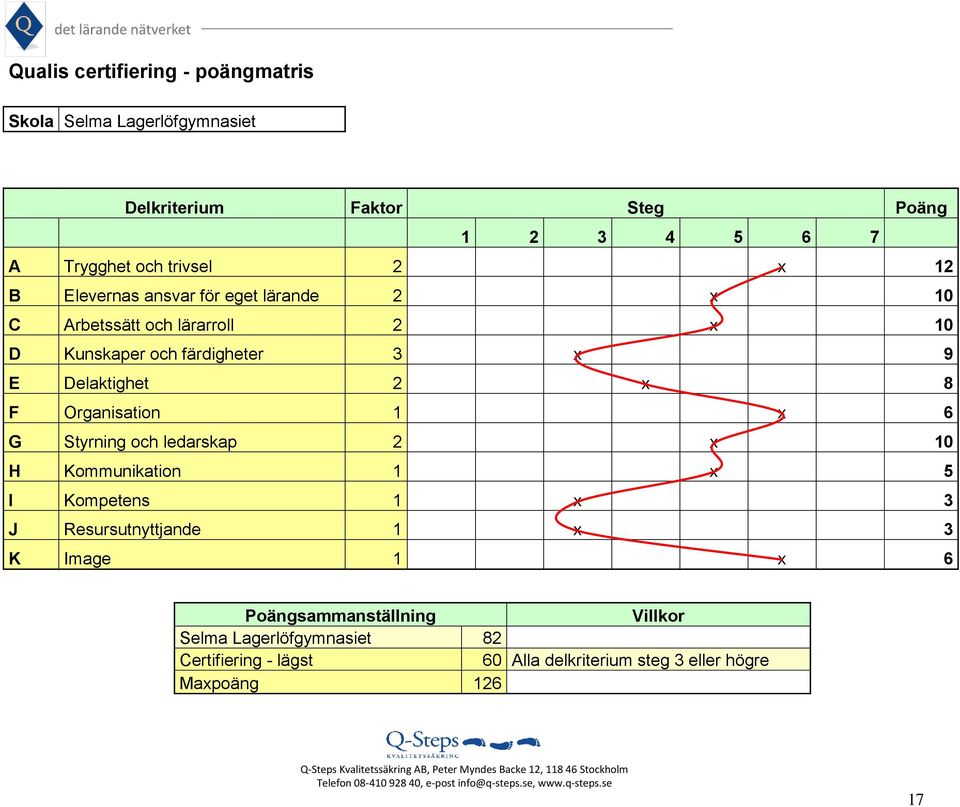 8 F Organisation 1 x 6 G Styrning och ledarskap 2 x 10 H Kommunikation 1 x 5 I Kompetens 1 x 3 J Resursutnyttjande 1 x 3 K Image 1 x