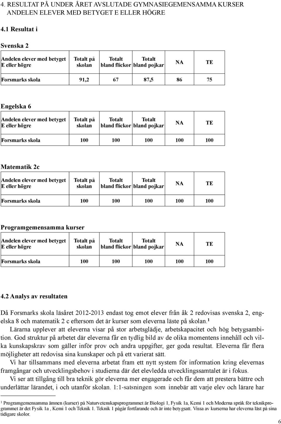 100 100 100 100 100 Matematik 2c Andelen elever med betyget E eller högre på skolan NA TE Forsmarks skola 100 100 100 100 100 Programgemensamma kurser Andelen elever med betyget E eller högre på
