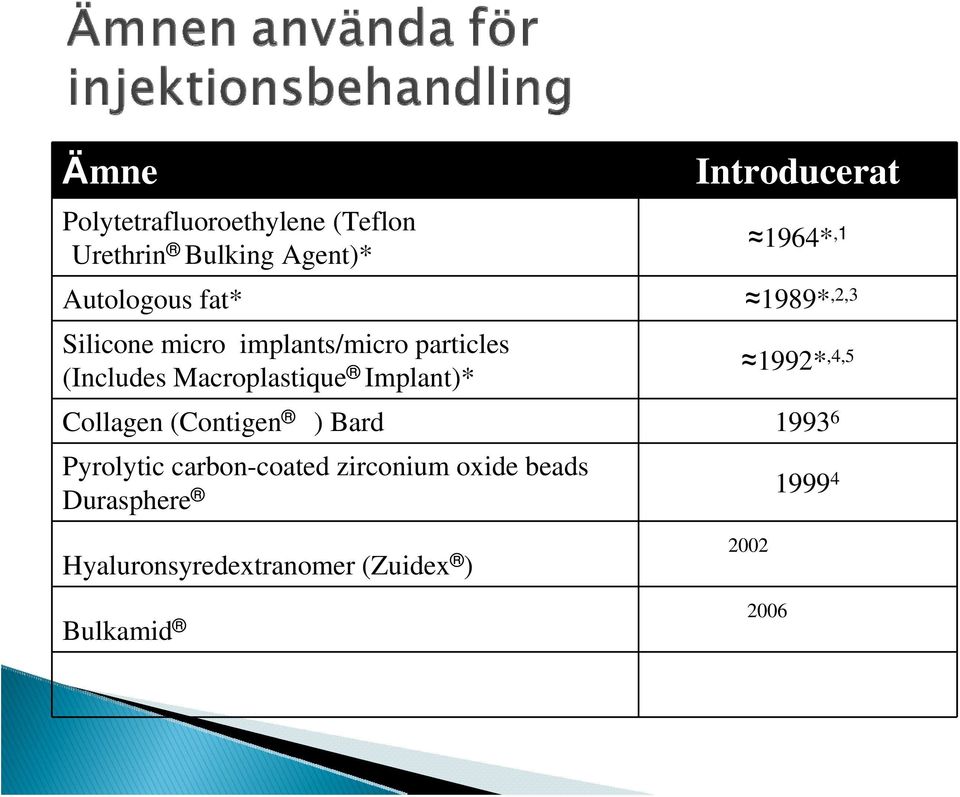 Implant)* 1992*,4,5 Collagen (Contigen ) Bard Collagen Implant) 1993 6 Pyrolytic carbon-coated