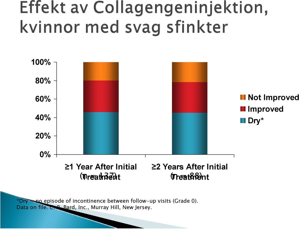 88) *Dry = no episode of incontinence between follow-up visits