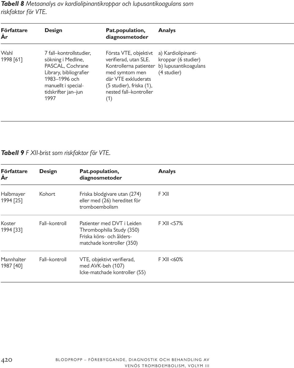 kroppar (6 studier) PASCAL, Cochrane Kontrollerna patienter b) lupusantikoagulans Library, bibliografier med symtom men (4 studier) 1983 1996 och där VTE exkluderats manuellt i special- (5 studier),