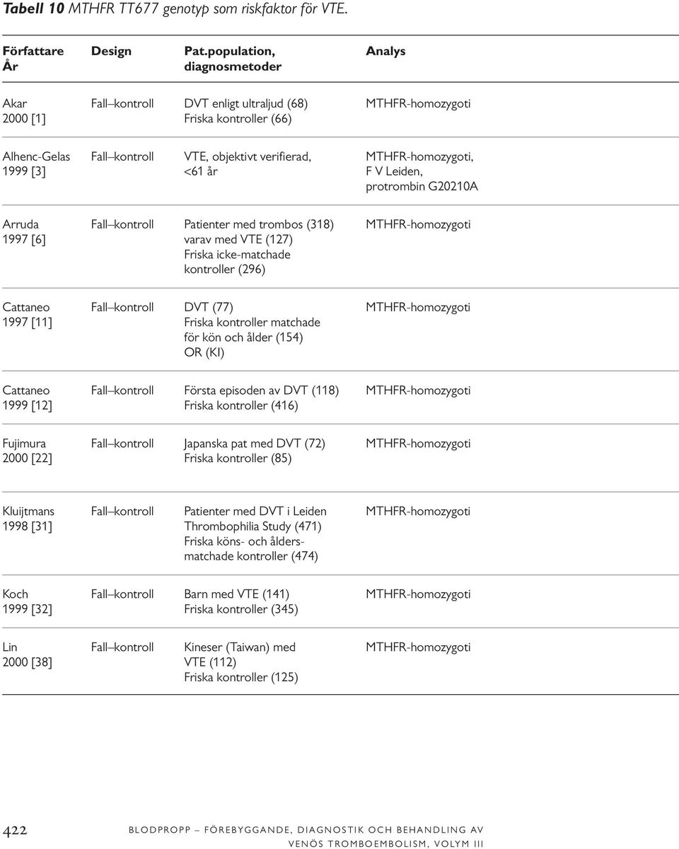 år F V Leiden, protrombin G20210A Arruda Fall kontroll Patienter med trombos (318) MTHFR-homozygoti 1997 [6] varav med VTE (127) Friska icke-matchade kontroller (296) Cattaneo Fall kontroll DVT (77)