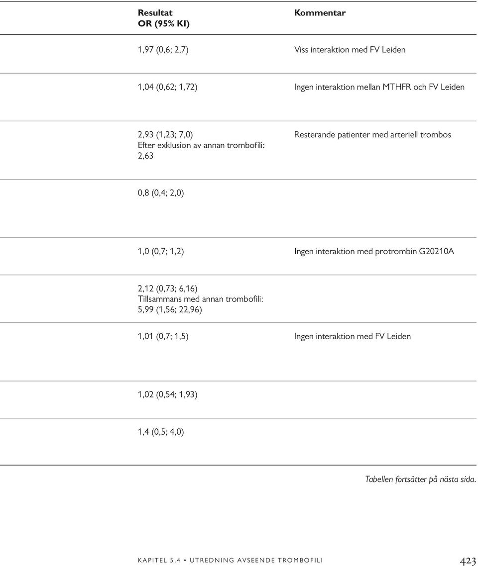 interaktion med protrombin G20210A 2,12 (0,73; 6,16) Tillsammans med annan trombofili: 5,99 (1,56; 22,96) 1,01 (0,7; 1,5) Ingen