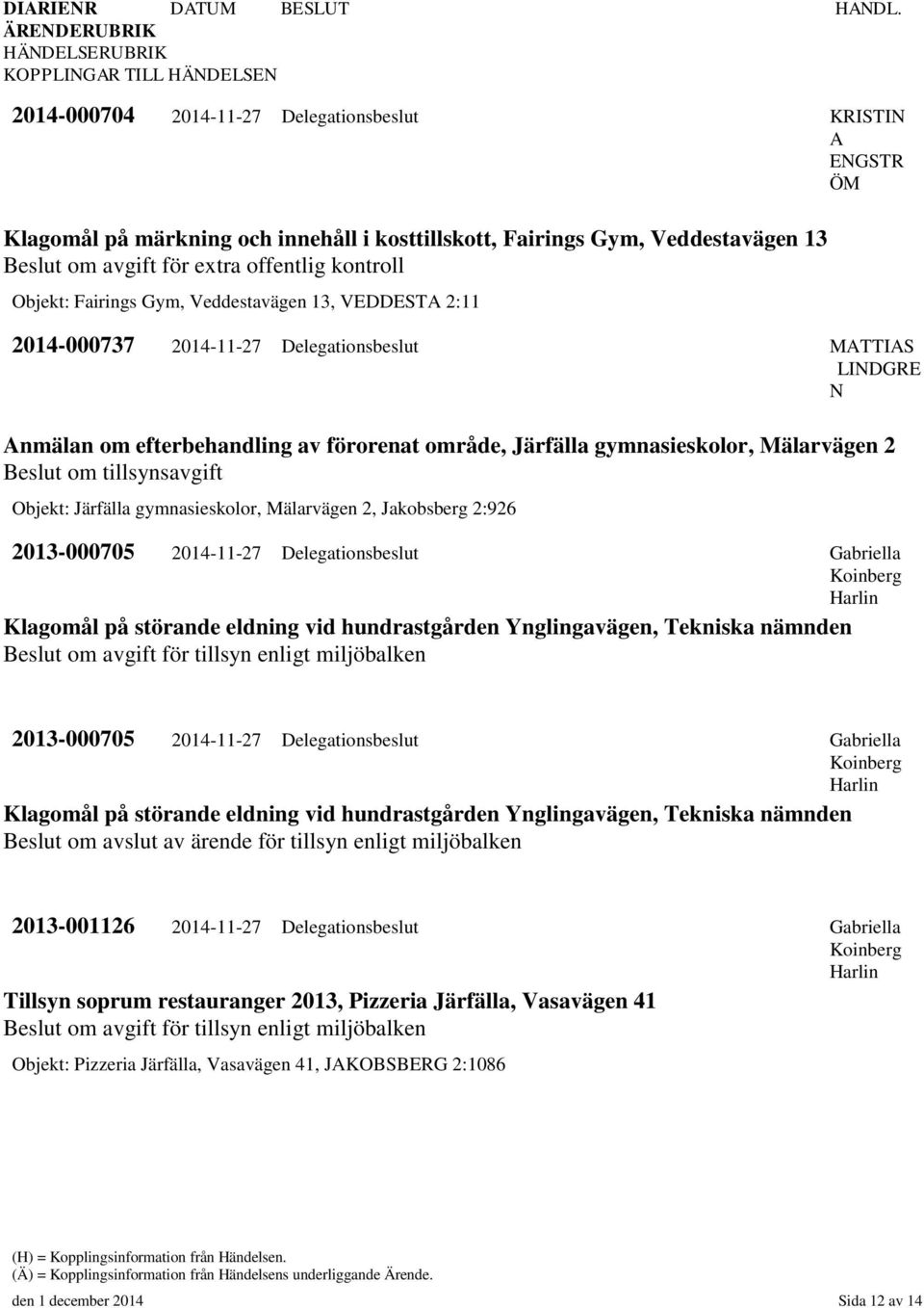 tillsynsavgift Objekt: Järfälla gymnasieskolor, Mälarvägen 2, Jakobsberg 2:926 2013-000705 2014-11-27 Delegationsbeslut Gabriella Klagomål på störande eldning vid hundrastgården Ynglingavägen,