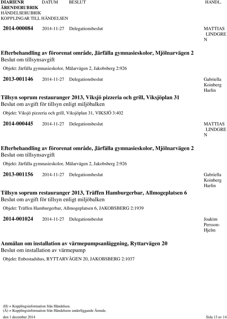 Viksjöplan 31, VIKSJÖ 3:402 2014-000445 2014-11-27 Delegationsbeslut MATTIAS LIDGRE Efterbehandling av förorenat område, Järfälla gymnasieskolor, Mjölnarvägen 2 Beslut om tillsynsavgift Objekt: