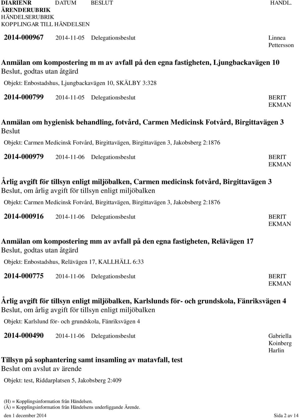 Medicinsk Fotvård, Birgittavägen, Birgittavägen 3, Jakobsberg 2:1876 2014-000979 2014-11-06 Delegationsbeslut BERIT EKMA Årlig avgift för tillsyn enligt miljöbalken, Carmen medicinsk fotvård,