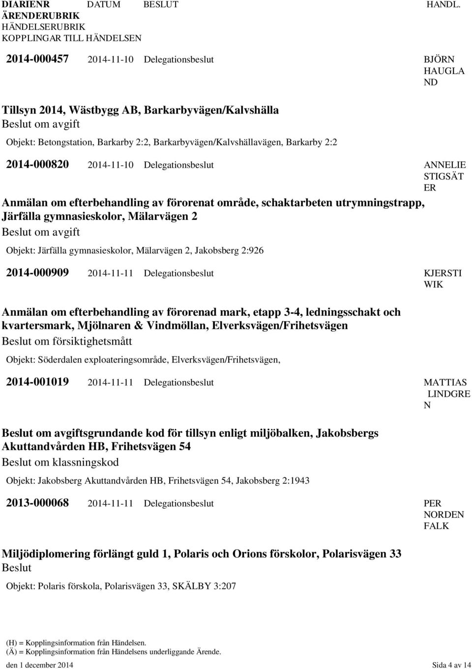 avgift Objekt: Järfälla gymnasieskolor, Mälarvägen 2, Jakobsberg 2:926 2014-000909 2014-11-11 Delegationsbeslut KJERSTI WIK Anmälan om efterbehandling av förorenad mark, etapp 3-4, ledningsschakt och