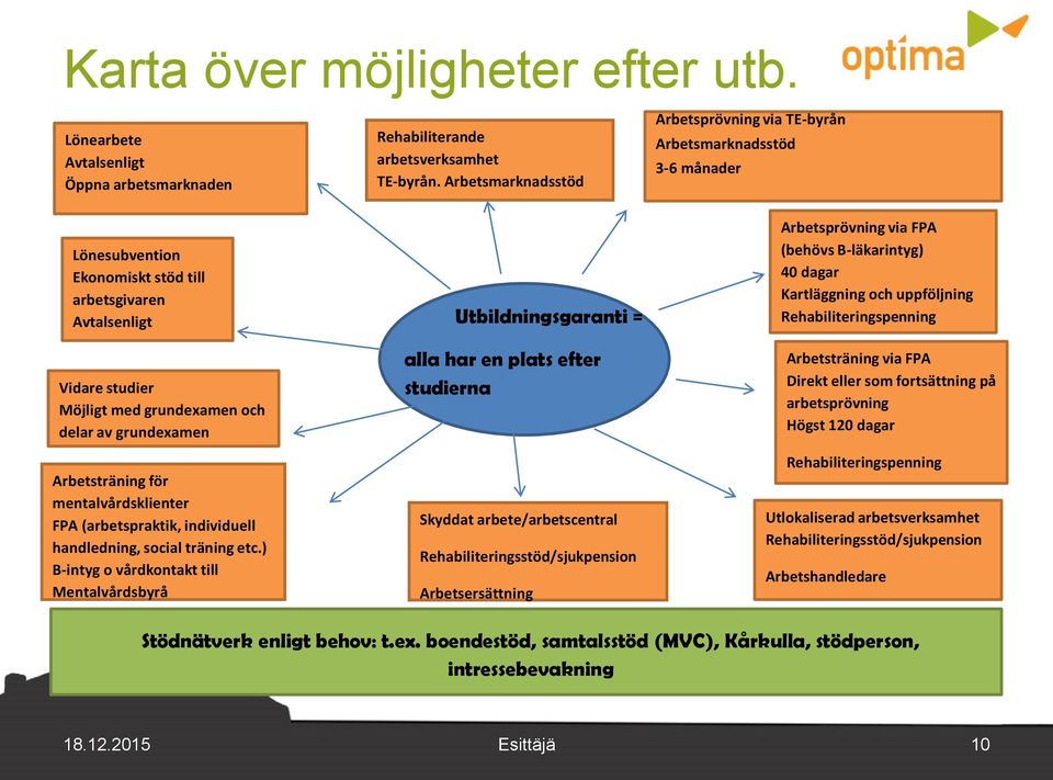 grundexamen Arbetsträning för mentalvårdsklienter FPA (arbetspraktik, individuell handledning, social träning etc.