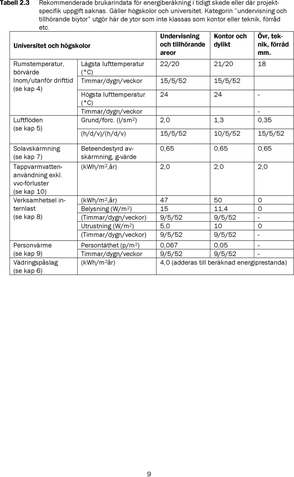 Universitet och högskolor Rumstemperatur, börvärde Inom/utanför drifttid (se kap 4) Luftflöden (se kap 5) Undervisning och tillhörande areor Kontor och dylikt Lägsta lufttemperatur 22/20 21/20 18 (