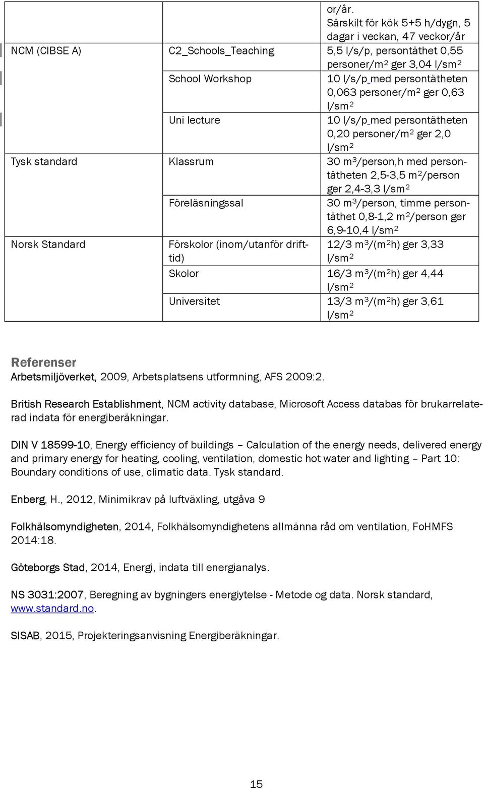 0,063 personer/m 2 ger 0,63 l/sm 2 Uni lecture 10 l/s/p med persontätheten 0,20 personer/m 2 ger 2,0 l/sm 2 Tysk standard Klassrum 30 m 3 /person,h med persontätheten 2,5-3,5 m 2 /person ger 2,4-3,3