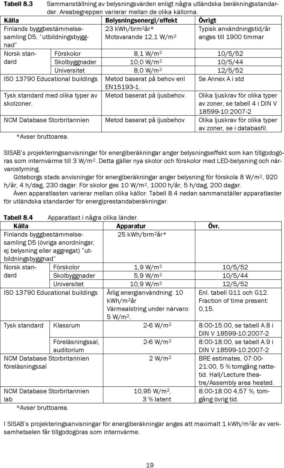 Förskolor 8,1 W/m 2 10/5/52 Skolbyggnader 10,0 W/m 2 10/5/44 Universitet 8,0 W/m 2 12/5/52 Se Anne A i std EN15193-1.