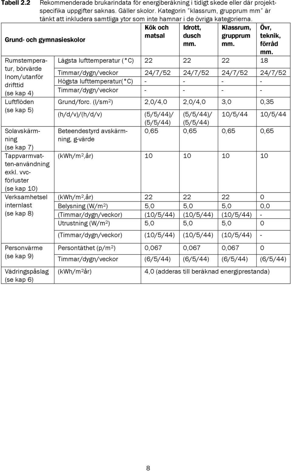 Grund- och gymnasieskolor Rumstemperatur, börvärde Inom/utanför drifttid (se kap 4) Luftflöden (se kap 5) Solavskärmning (se kap 7) Tappvarmvatten-användning ekl.