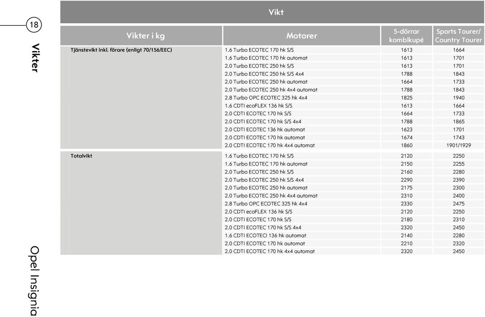 8 Turbo ECOTEC 325 hk 4x4 1825 1940 1.6 CDTI ecoflex 136 hk S/S 1613 1664 2.0 CDTI ECOTEC 170 hk S/S 1664 1733 2.0 CDTI ECOTEC 170 hk S/S 4x4 1788 1865 2.0 CDTI ECOTEC 136 hk automat 1623 1701 2.