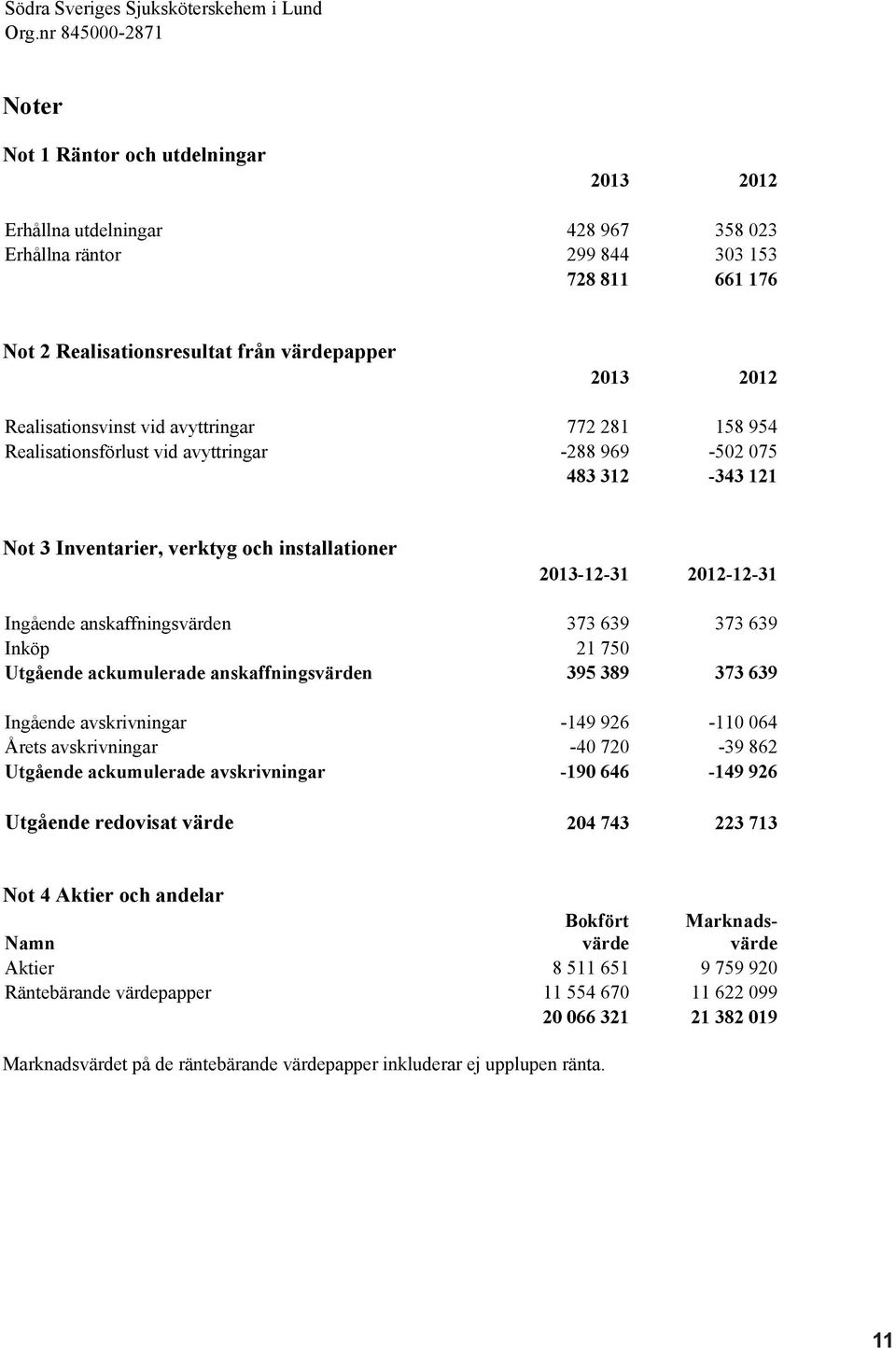 Realisationsvinst vid avyttringar 772 281 158 954 Realisationsförlust vid avyttringar -288 969-502 075 483 312-343 121 Not 3 Inventarier, verktyg och installationer 2013-12-31 2012-12-31 Ingående