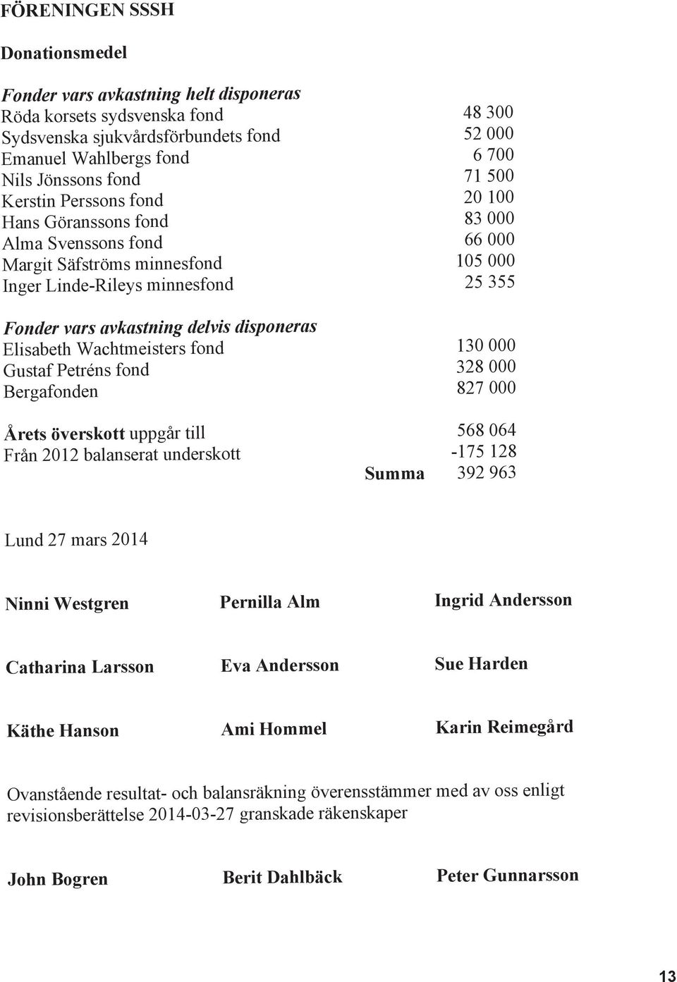 disponeras Elisabeth Wachtmeisters fond 130 000 Gustaf Petréns fond 328 000 Bergafonden 827 000 Årets överskott uppgår till 568 064 Från 2012 balanserat underskott -175 128 Summa 392 963 Lund 27 mars