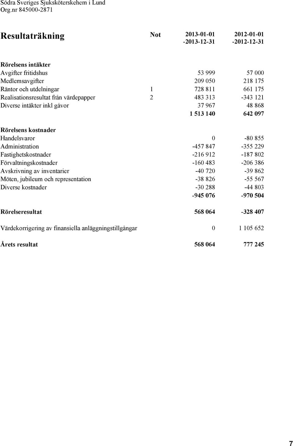 661 175 Realisationsresultat från värdepapper 2 483 313-343 121 Diverse intäkter inkl gåvor 37 967 48 868 1 513 140 642 097 Rörelsens kostnader Handelsvaror 0-80 855 Administration -457 847-355