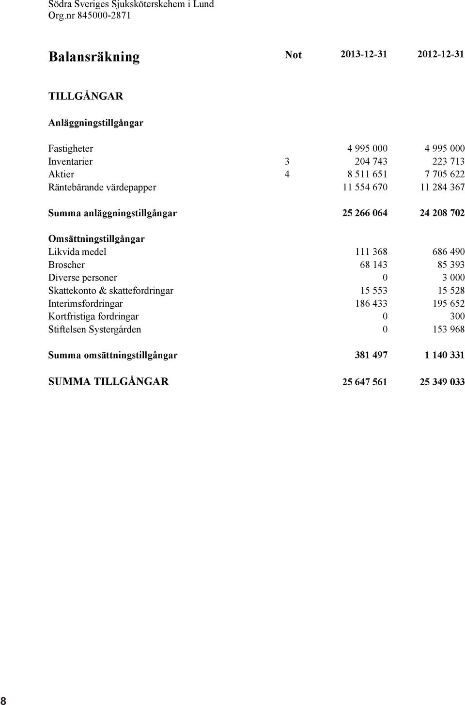 511 651 7 705 622 Räntebärande värdepapper 11 554 670 11 284 367 Summa anläggningstillgångar 25 266 064 24 208 702 Omsättningstillgångar Likvida medel 111 368 686