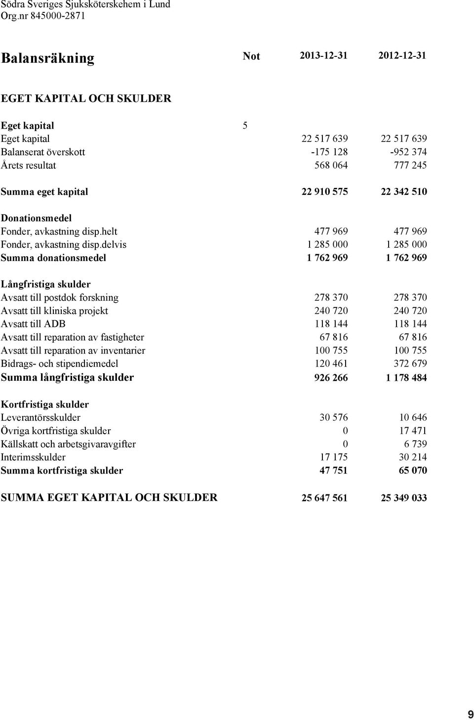 Summa eget kapital 22 910 575 22 342 510 Donationsmedel Fonder, avkastning disp.helt 477 969 477 969 Fonder, avkastning disp.