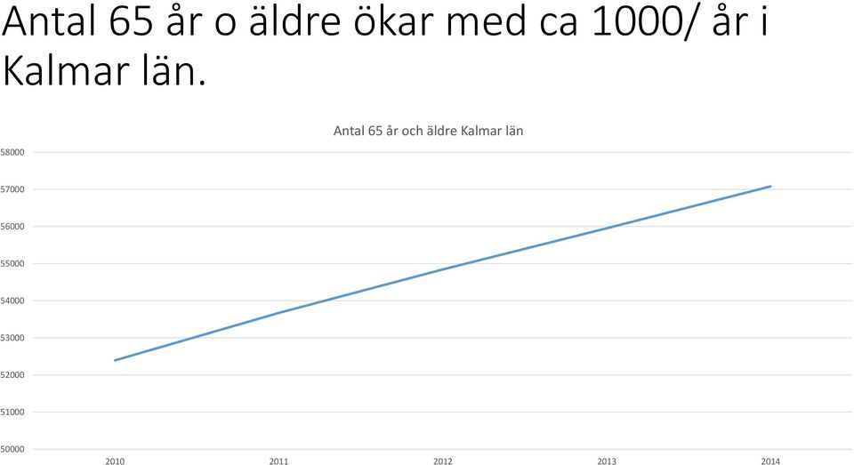 58000 Antal 65 år och äldre Kalmar län