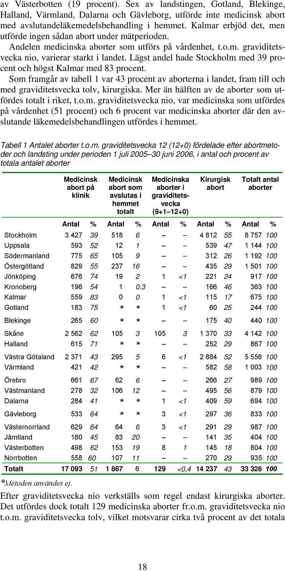 Lägst andel hade Stockholm med 39 procent och högst Kalmar med 83 procent. Som framgår av tabell 1 var 43 procent av aborterna i landet, fram till och med graviditetsvecka tolv, kirurgiska.