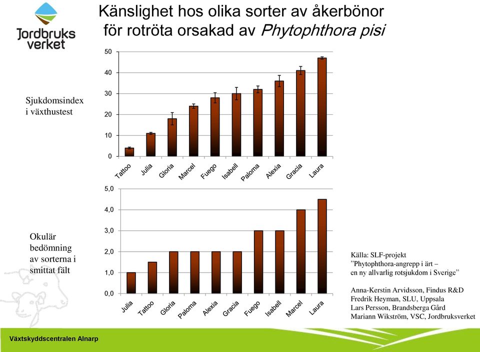 SLF-projekt Phytophthora-angrepp i ärt en ny allvarlig rotsjukdom i Sverige Anna-Kerstin Arvidsson,