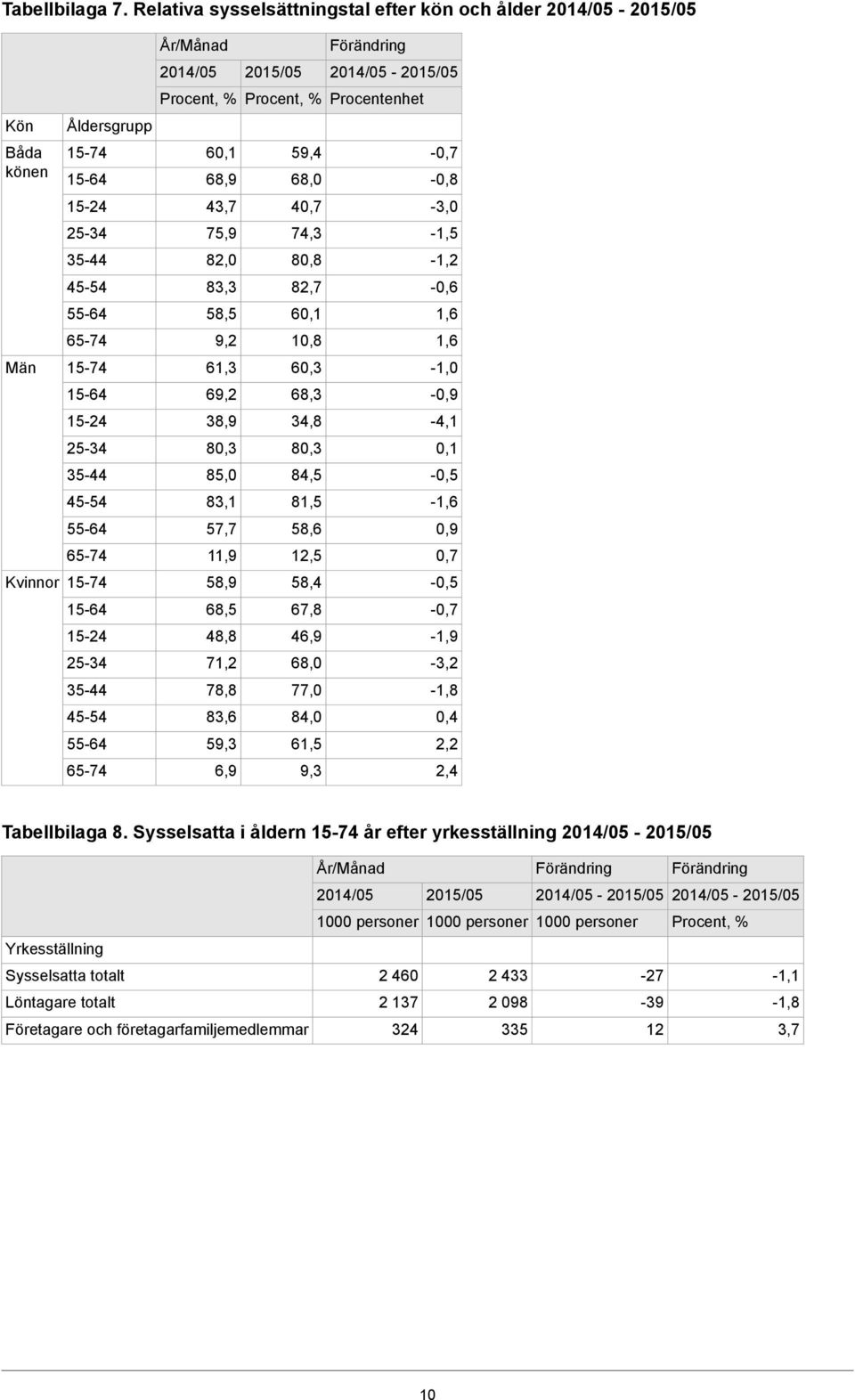 83,3 8,7-0,6 58,5 60,1 1,6 9, 10,8 1,6 Män 61,3 60,3-1,0 69, 68,3-0,9 38,9 34,8-4,1 80,3 80,3 0,1 85,0 84,5-0,5 83,1 81,5-1,6 57,7 58,6 0,9 11,9 1,5 0,7