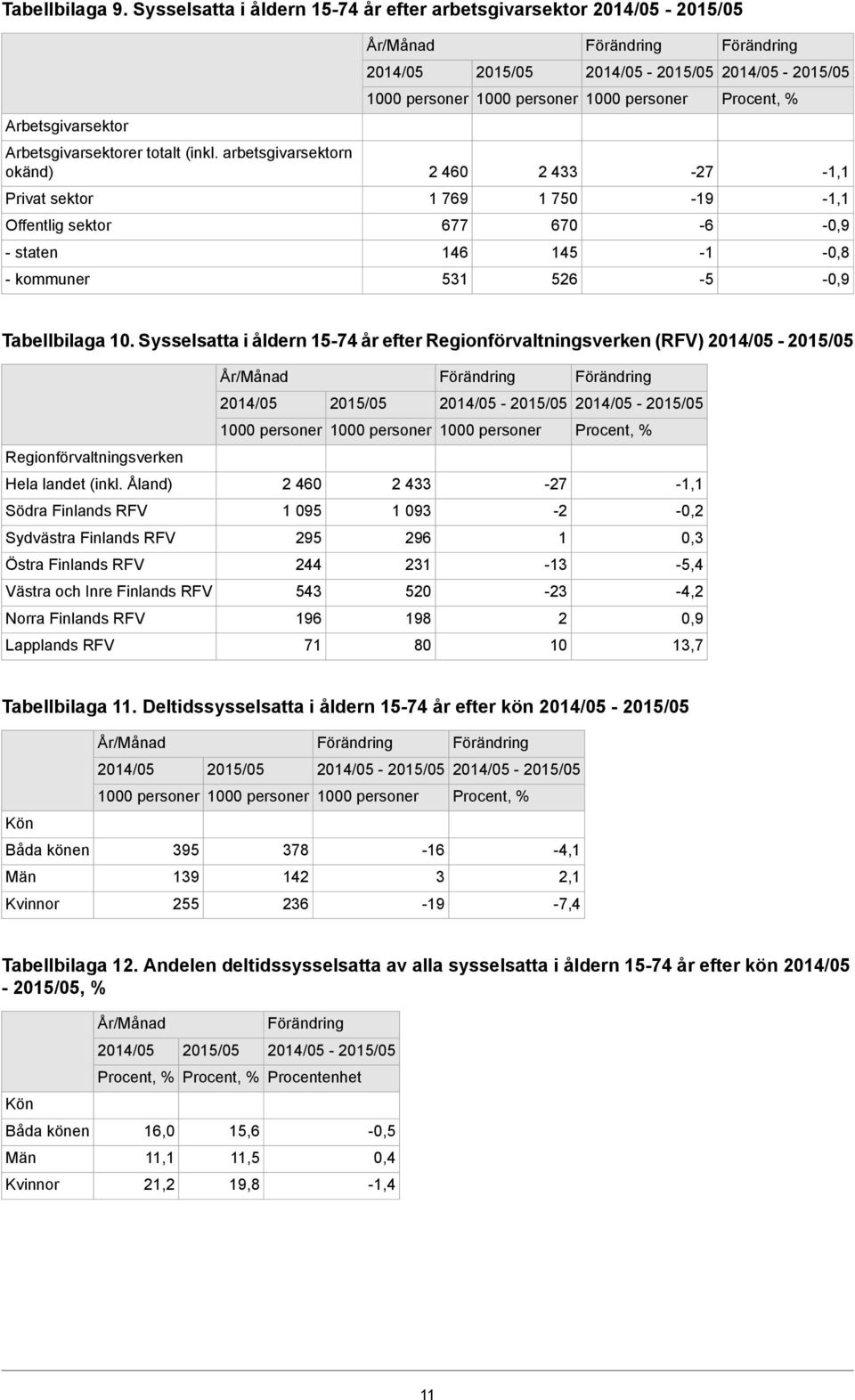 Sysselsatta i åldern år efter Regionförvaltningsverken (RFV) Regionförvaltningsverken Hela landet (inkl.