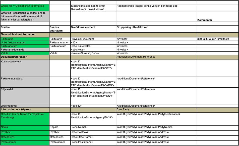 Rödmarkerade tillägg i denna version bör kollas upp Kommentar Staden Generell faktuarinformation Svensk affärsterm Svefaktura element Gruppering i Svefakturan Fakturatyp Fakturatyp <InvoiceTypeCode>