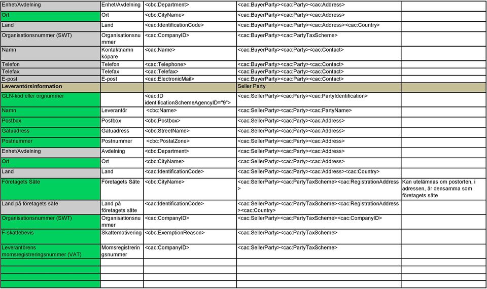 <cac:buyerparty><cac:party><cac:contact> köpare Telefon Telefon <cac:telephone> <cac:buyerparty><cac:party><cac:contact> Telefax Telefax <cac:telefax> <cac:buyerparty><cac:party><cac:contact> E-post