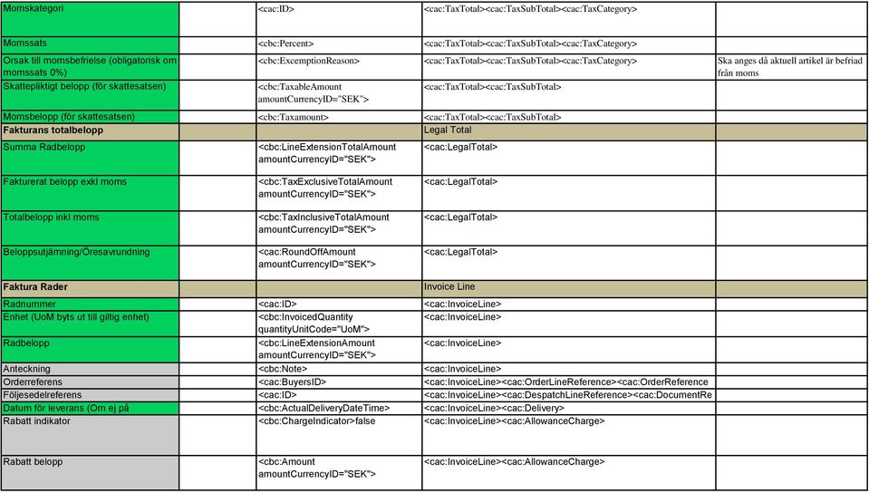 <cac:taxtotal><cac:taxsubtotal> Momsbelopp (för skattesatsen) <cbc:taxamount> <cac:taxtotal><cac:taxsubtotal> Fakturans totalbelopp Legal Total Summa Radbelopp <cbc:lineextensiontotalamount