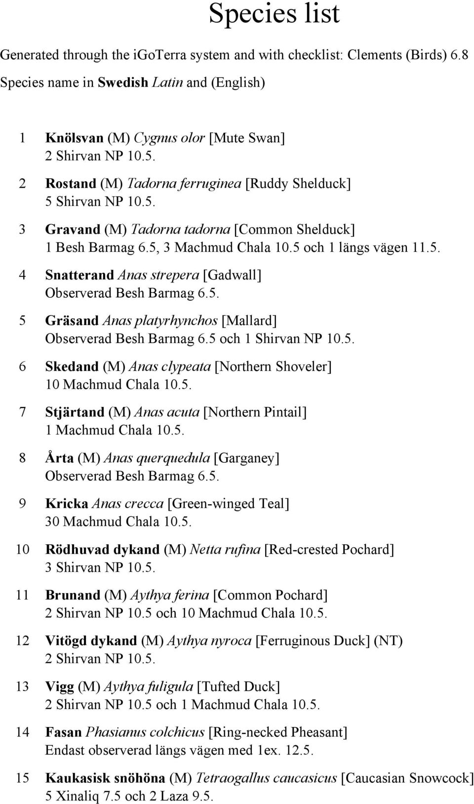 5. 5 Gräsand Anas platyrhynchos [Mallard] Observerad Besh Barmag 6.5 och 1 Shirvan NP 10.5. 6 Skedand (M) Anas clypeata [Northern Shoveler] 10 Machmud Chala 10.5. 7 Stjärtand (M) Anas acuta [Northern Pintail] 1 Machmud Chala 10.