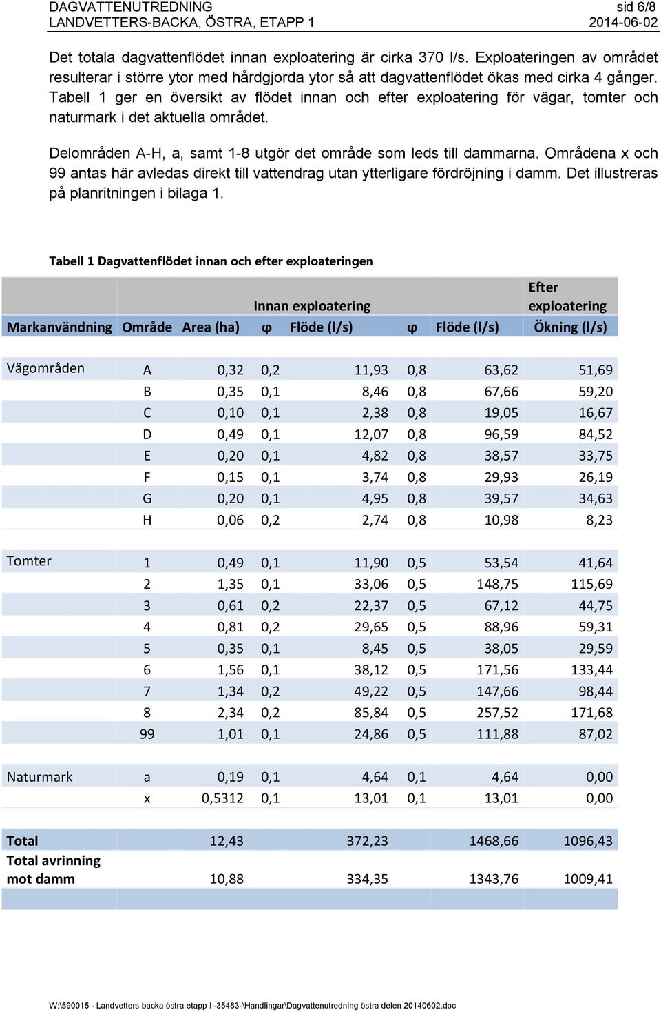 Tabell ger en översikt av flödet innan och efter exploatering för vägar, tomter och naturmark i det aktuella området. Delområden A-H, a, samt -8 utgör det område som leds till dammarna.