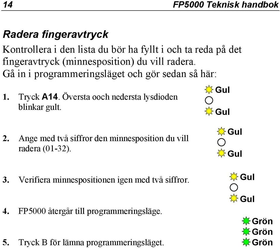 Översta ooch nedersta lysdioden blinkar gult. Gul Gul 2. Ange med två siffror den minnesposition du vill radera (01-32). 3.