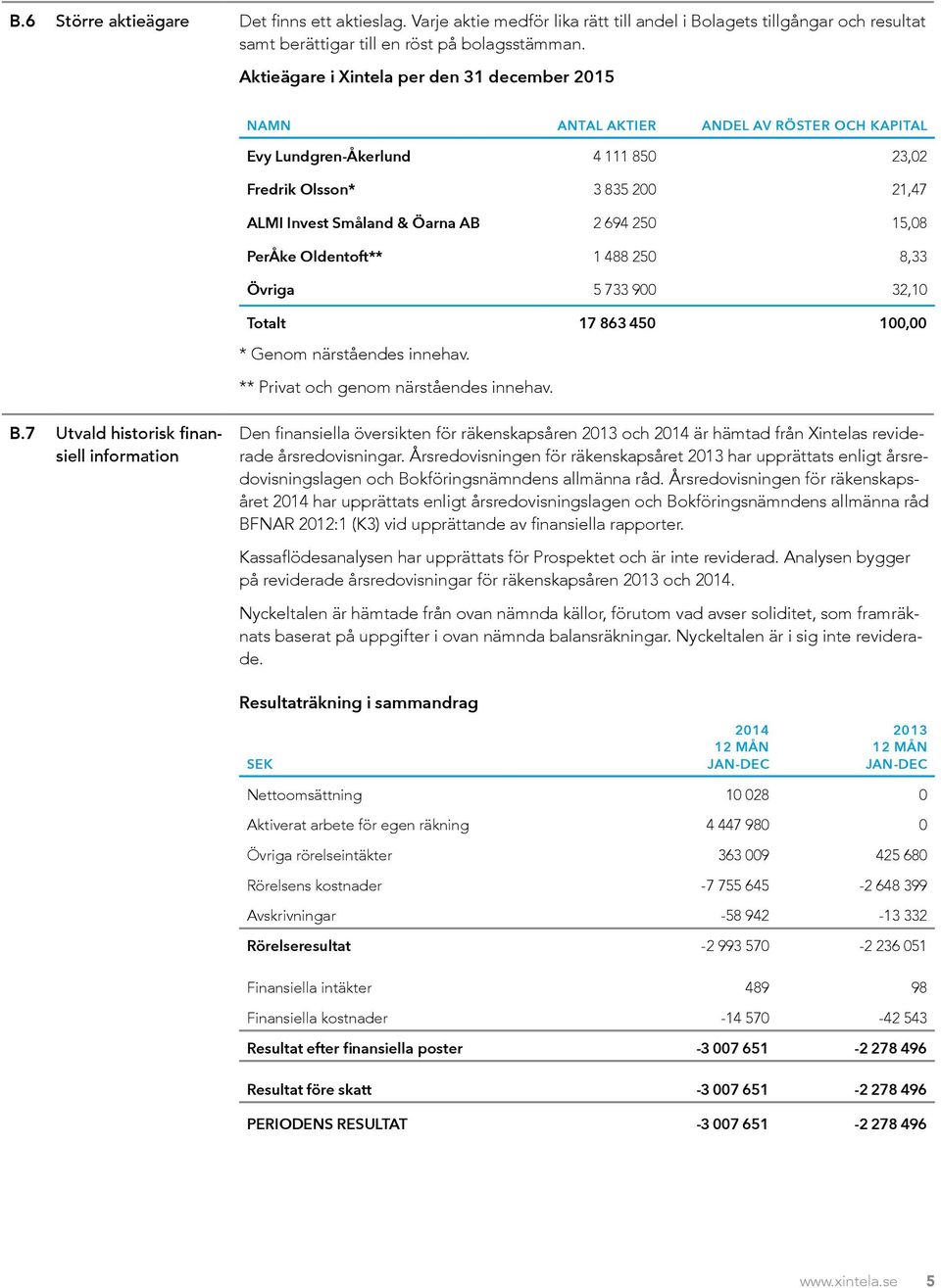 250 15,08 PerÅke Oldentoft** 1 488 250 8,33 Övriga 5 733 900 32,10 Totalt 17 863 450 100,00 * Genom närståendes innehav. ** Privat och genom närståendes innehav. B.