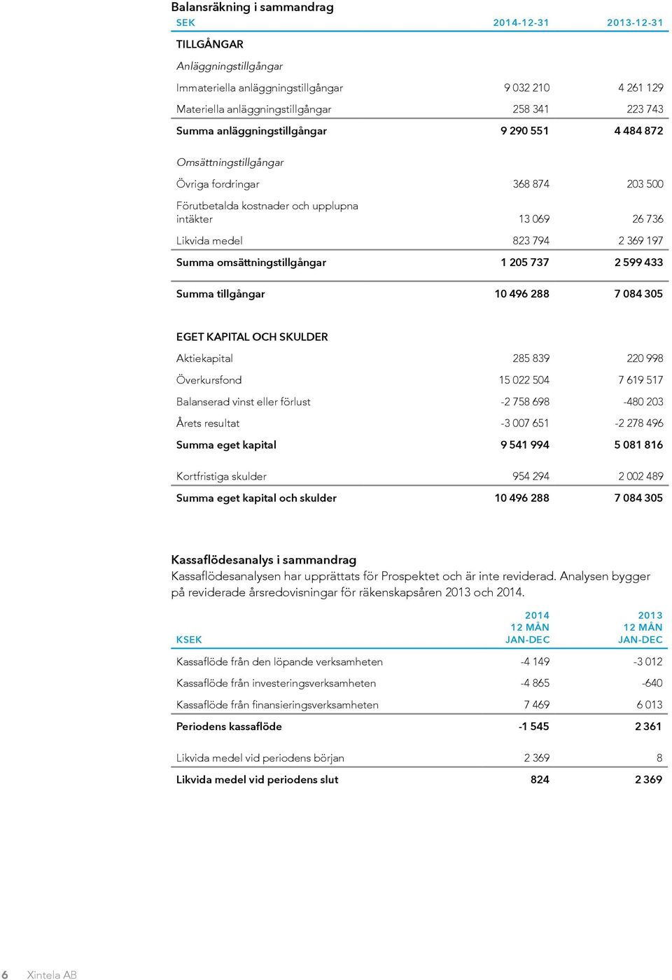 omsättningstillgångar 1 205 737 2 599 433 Summa tillgångar 10 496 288 7 084 305 EGET KAPITAL OCH SKULDER Aktiekapital 285 839 220 998 Överkursfond 15 022 504 7 619 517 Balanserad vinst eller förlust