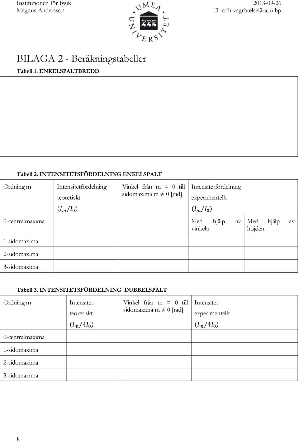 Intensitetfördelning experimentellt ( ) ( ) 0-centralmaxima Med hjälp av vinkeln Med hjälp av höjden 1-sidomaxima 2-sidomaxima