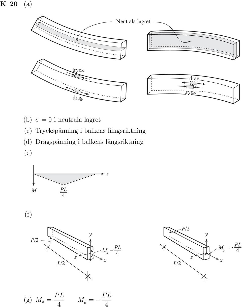 balkens längsriktning (d) Dragspänning i balkens