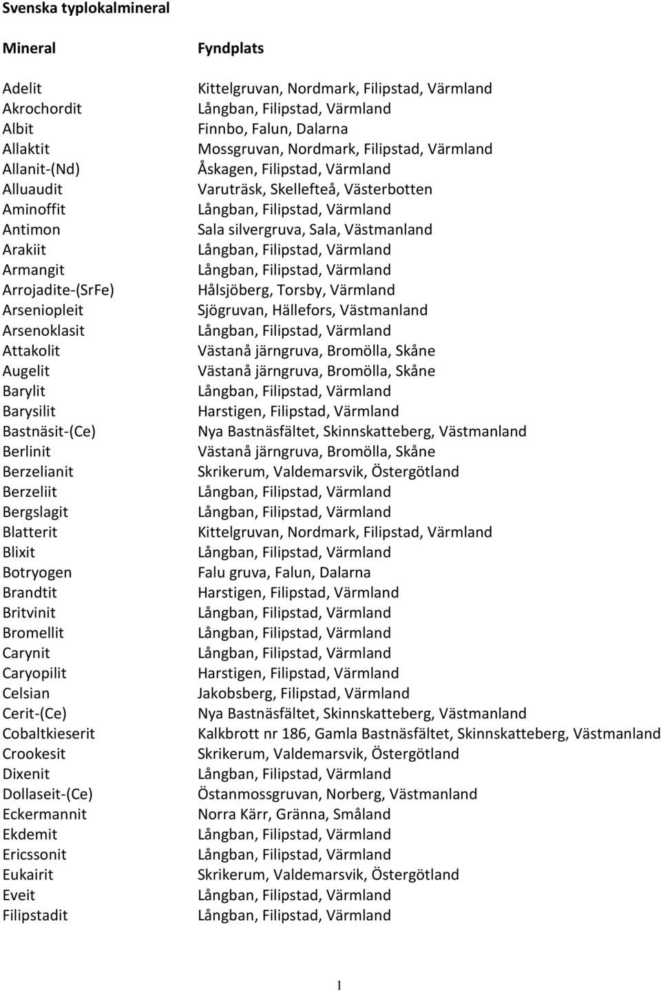 Dollaseit-(Ce) Eckermannit Ekdemit Ericssonit Eukairit Eveit Filipstadit Fyndplats Kittelgruvan, Nordmark, Filipstad, Värmland Finnbo, Falun, Dalarna Mossgruvan, Nordmark, Filipstad, Värmland