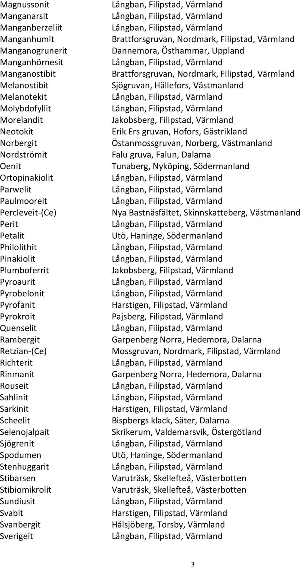 Sarkinit Scheelit Selenojalpait Sjögrenit Spodumen Stenhuggarit Stibarsen Stibiomikrolit Sundiusit Svabit Svanbergit Sverigeit Brattforsgruvan, Nordmark, Filipstad, Värmland Dannemora, Östhammar,