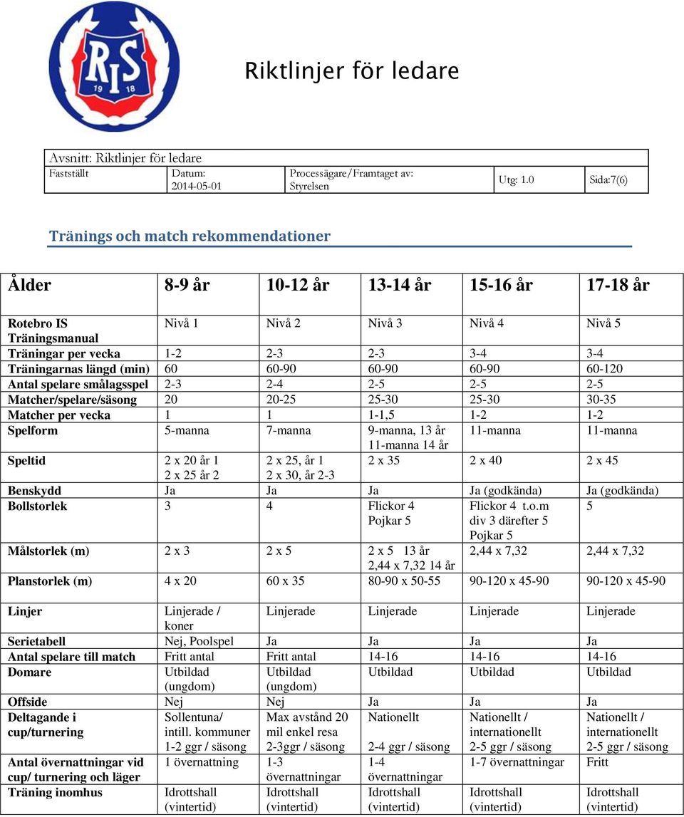 5-manna 7-manna 9-manna, 13 år 11-manna 11-manna 11-manna 14 år Speltid 2 x 20 år 1 2 x 25, år 1 2 x 35 2 x 40 2 x 45 2 x 25 år 2 2 x 30, år 2-3 Benskydd Ja Ja Ja Ja (godkända) Ja (godkända)