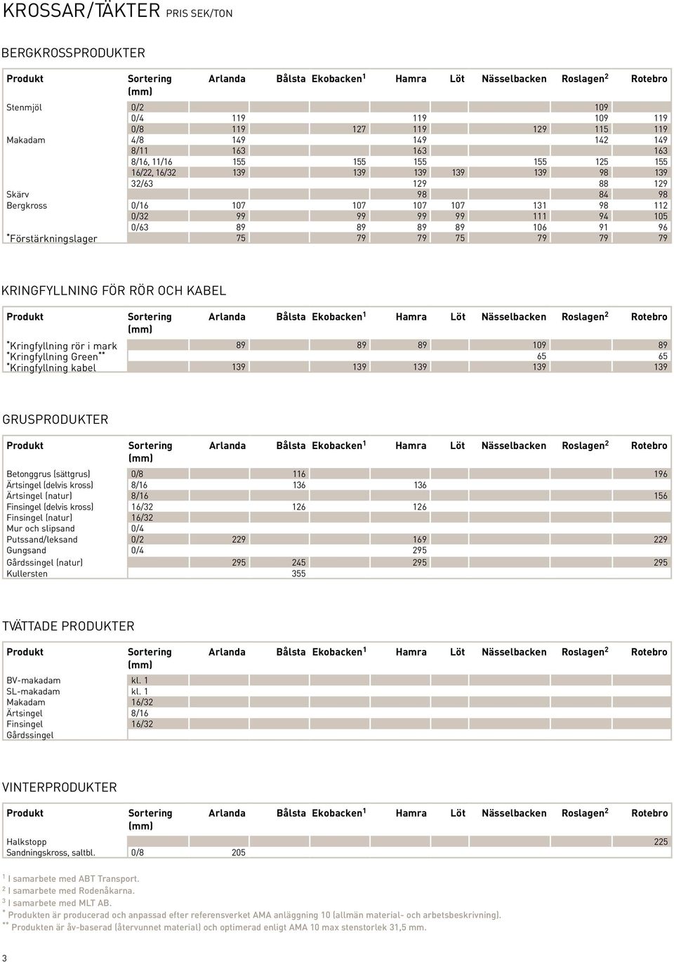 94 105 0/63 89 89 89 89 106 91 96 * Förstärkningslager 75 79 79 75 79 79 79 kringfyllning för rör och kabel Arlanda Bålsta Ekobacken 1 Hamra Löt Nässelbacken Roslagen 2 Rotebro * Kringfyllning rör i