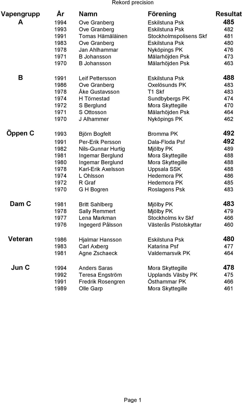 PK 483 1978 Åke Gustavsson T1 Skf 483 1974 H Törnestad Sundbybergs PK 474 1972 S Berglund Mora Skyttegille 470 1971 S Ottosson Mälarhöjden Psk 464 1970 J Alhammer Nyköpings PK 462 Öppen C 1993 Björn