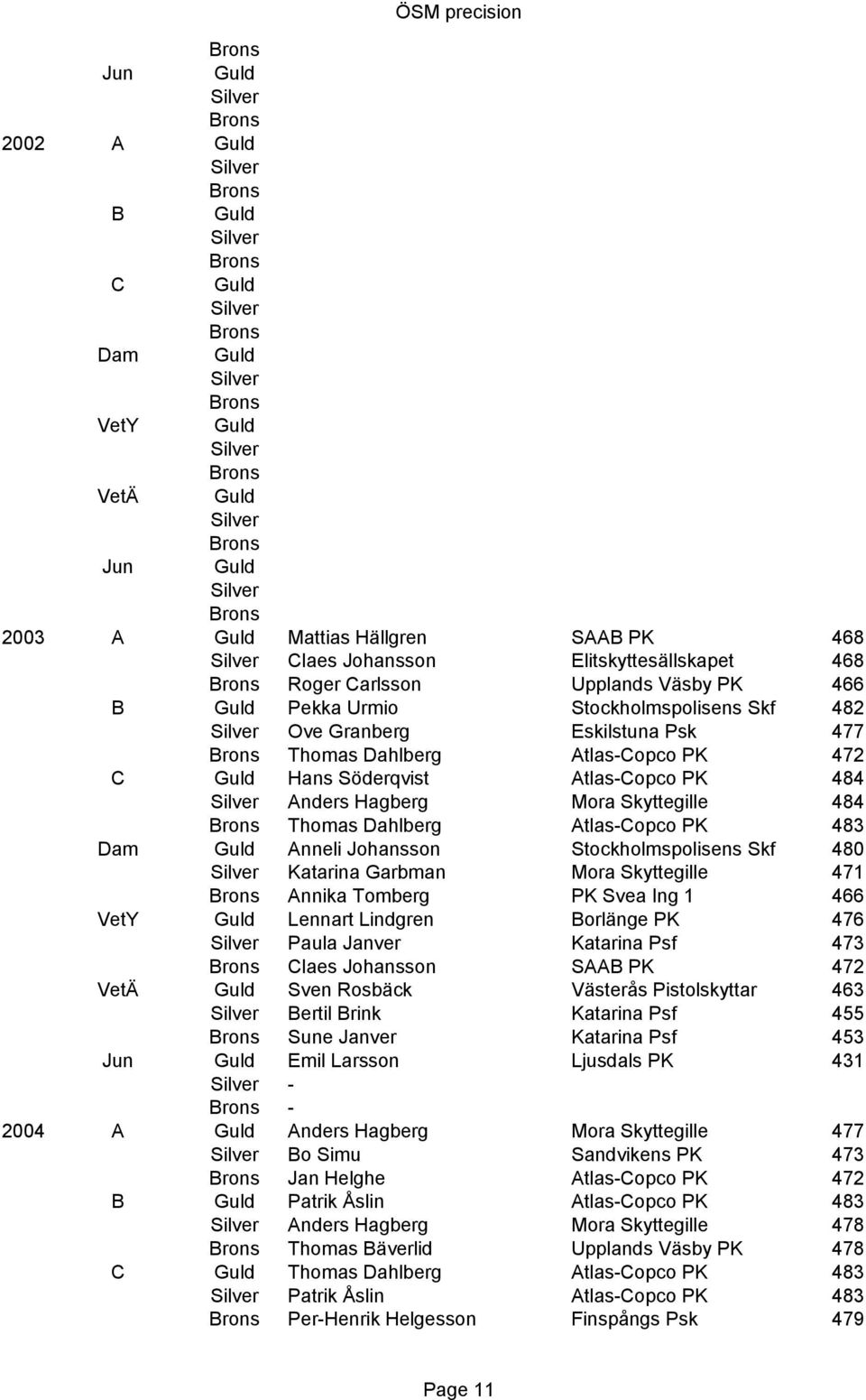 Stockholmspolisens Skf 480 Katarina Garbman Mora Skyttegille 471 Annika Tomberg PK Svea Ing 1 466 VetY Lennart Lindgren Borlänge PK 476 Paula Janver Katarina Psf 473 Claes Johansson SAAB PK 472 VetÄ