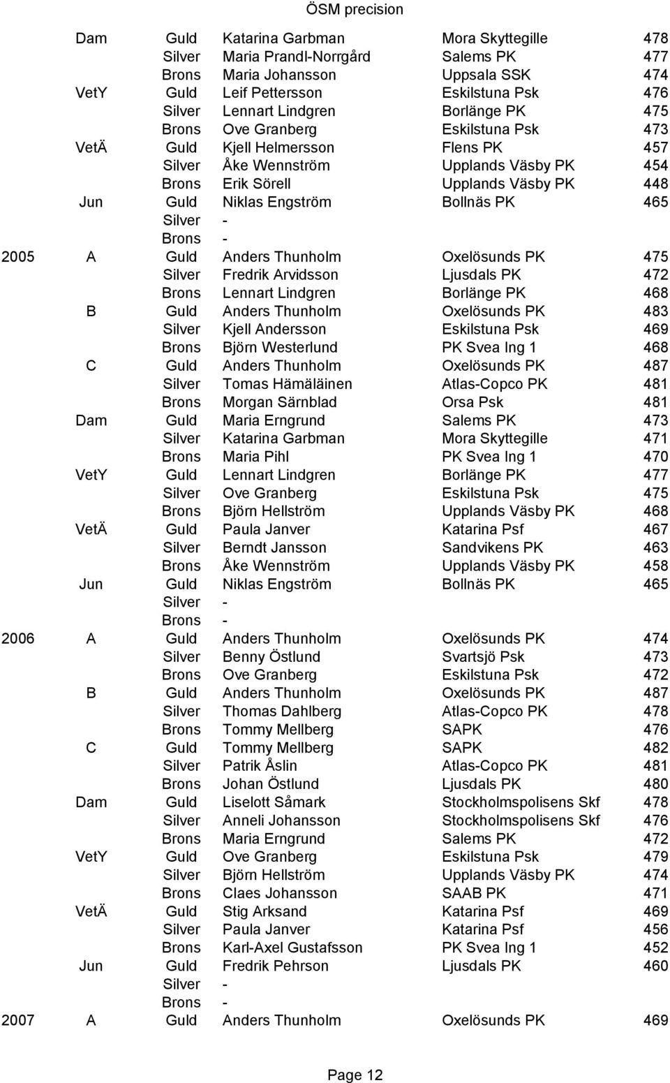 475 Fredrik Arvidsson Ljusdals PK 472 Lennart Lindgren Borlänge PK 468 B Anders Thunholm Oxelösunds PK 483 Kjell Andersson Eskilstuna Psk 469 Björn Westerlund PK Svea Ing 1 468 C Anders Thunholm