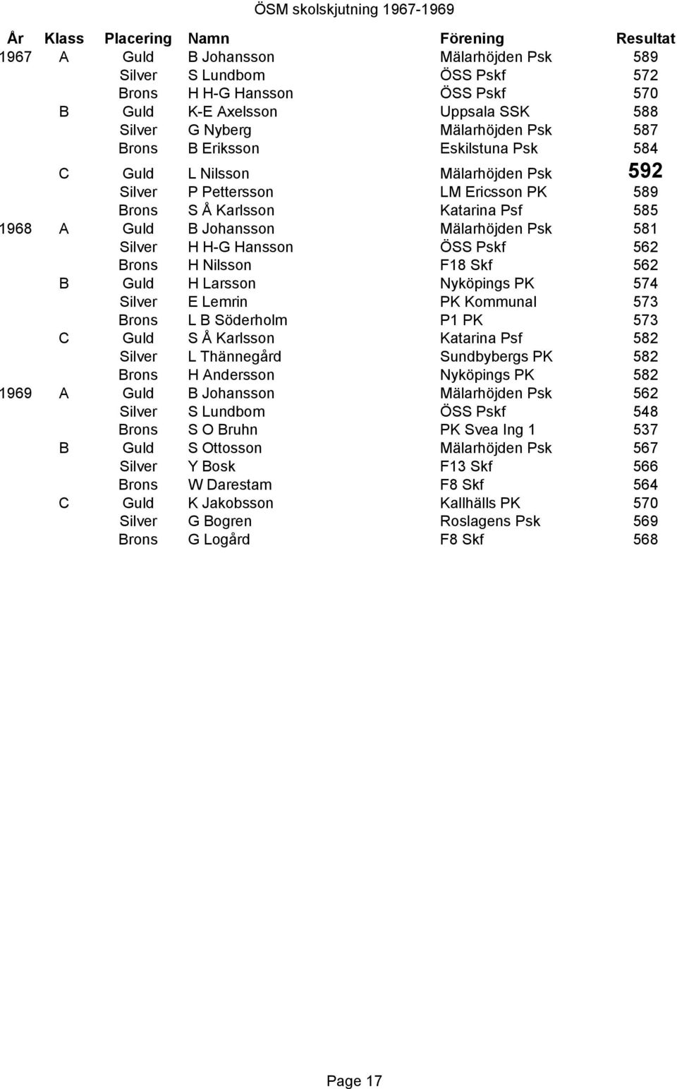 ÖSS Pskf 562 H Nilsson F18 Skf 562 B H Larsson Nyköpings PK 574 E Lemrin PK Kommunal 573 L B Söderholm P1 PK 573 C S Å Karlsson Katarina Psf 582 L Thännegård Sundbybergs PK 582 H Andersson Nyköpings