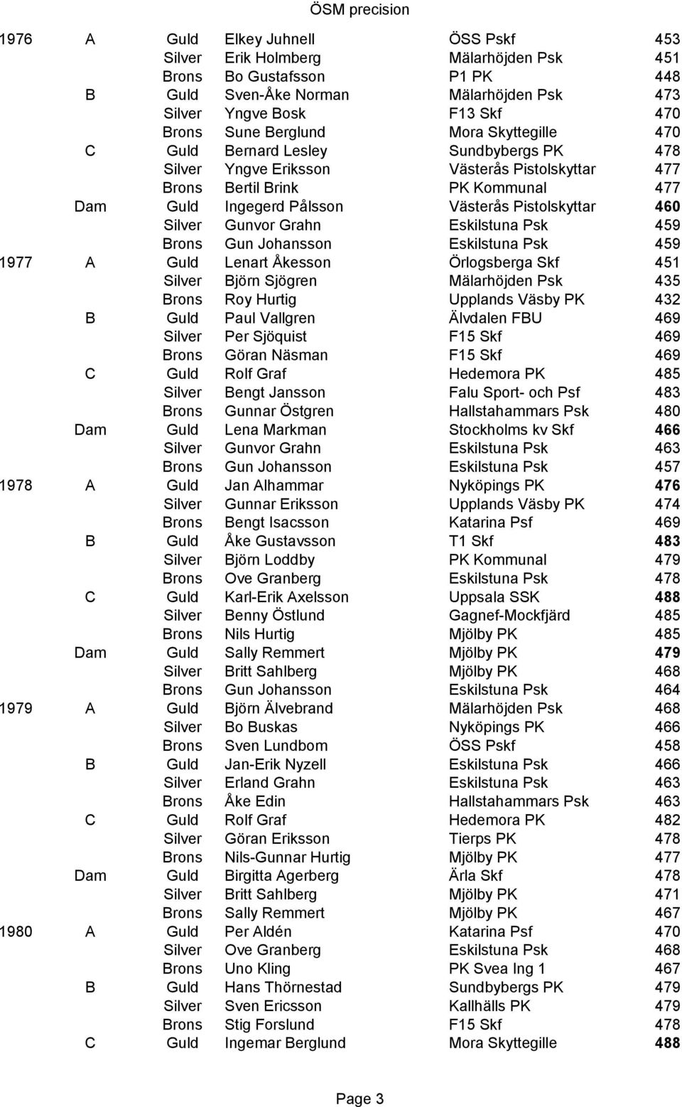 Eskilstuna Psk 459 1977 A Lenart Åkesson Örlogsberga Skf 451 Björn Sjögren Mälarhöjden Psk 435 Roy Hurtig Upplands Väsby PK 432 B Paul Vallgren Älvdalen FBU 469 Per Sjöquist F15 Skf 469 Göran Näsman